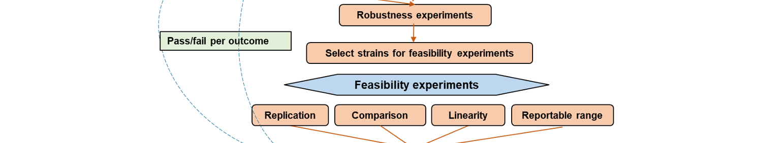 Diagram of pathway within a method validation framework for vector control tools.