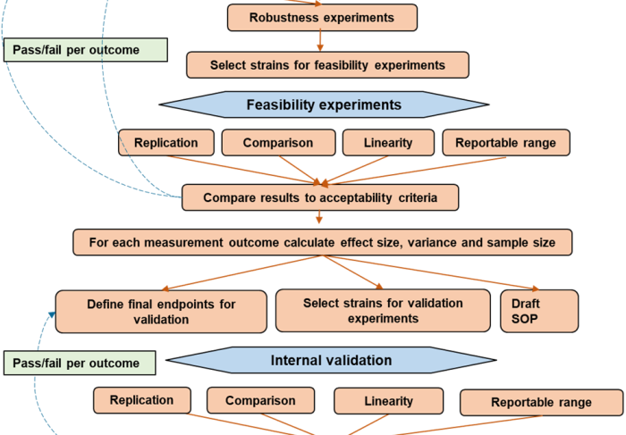 Diagram of pathway within a method validation framework for vector control tools.