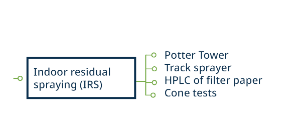 Diagram of IRS testing categories