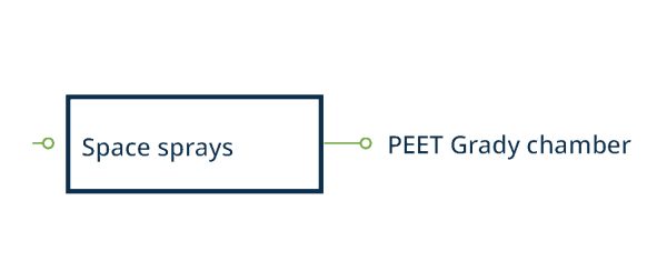 Diagram of space spray testing categories